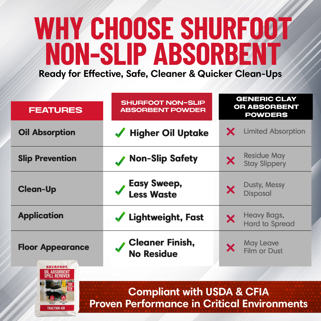 Comparison chart of Shurfoot non-slip absorbent powder versus generic clay or absorbent powders, highlighting features like oil absorption, slip prevention, and clean-up.